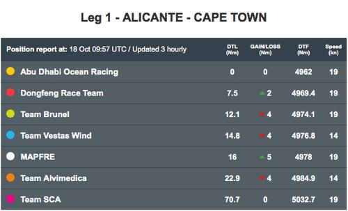 Leaderboard, Leg 1, Day 6 at 0640hrs © Volvo Ocean Race http://www.volvooceanrace.com